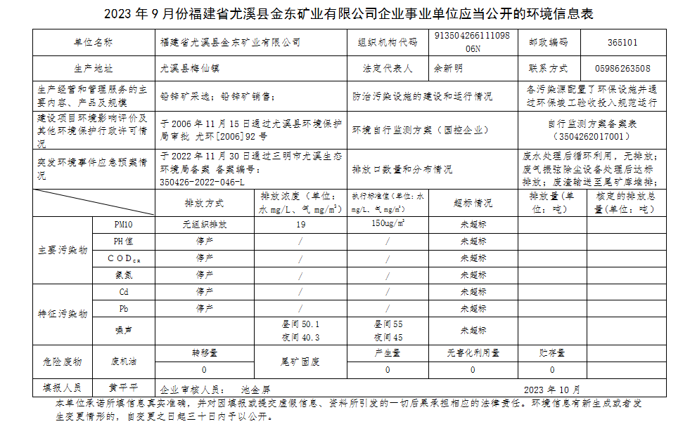 2023年9月份福建省尤溪县乐动平台（中国）官方网站矿业有限乐动平台（中国）官方网站企业事业单位应当公开的环境信息表.png